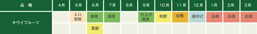 キウイフルーツの栽培マップ