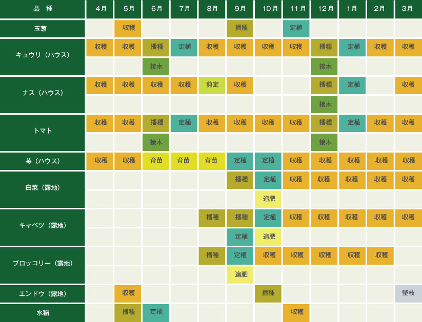 野菜の栽培マップ